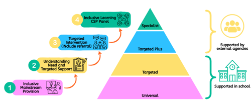Diagram showing the graduated pathway of educational support, progressing from Inclusive Mainstream Provision through Targeted Support and INclude Targeted Intervention to the Complex Support and Placements Panel, aligned with increasing levels of support from Universal to Specialist provision.
